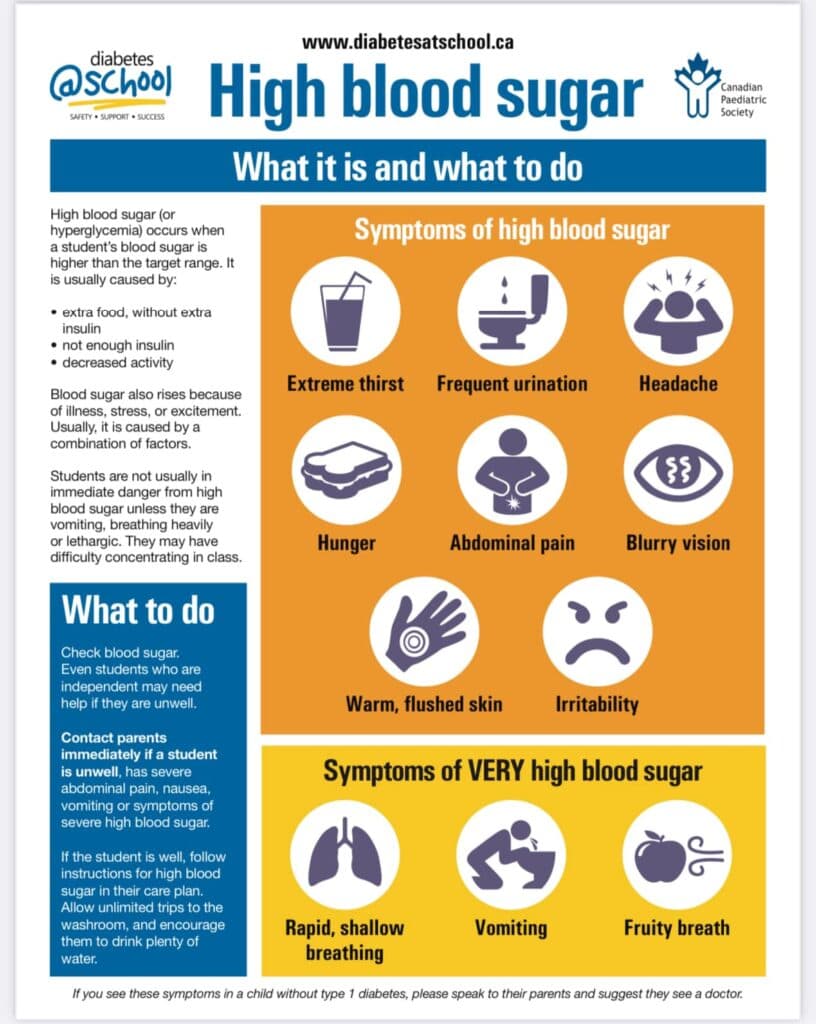 Diabetes at School poster on high blood sugar, listing symptoms including extreme thirst, frequent urination and blurred vision, and the signs of very high blood sugar