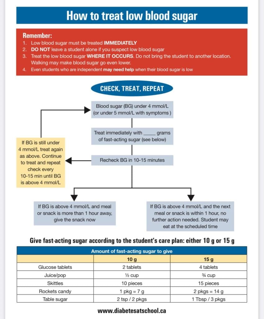Diabetes at School flowchart for treating a low: check, treat with 10 or 15g of fast-acting sugar, recheck in 10 to 15 minutes
